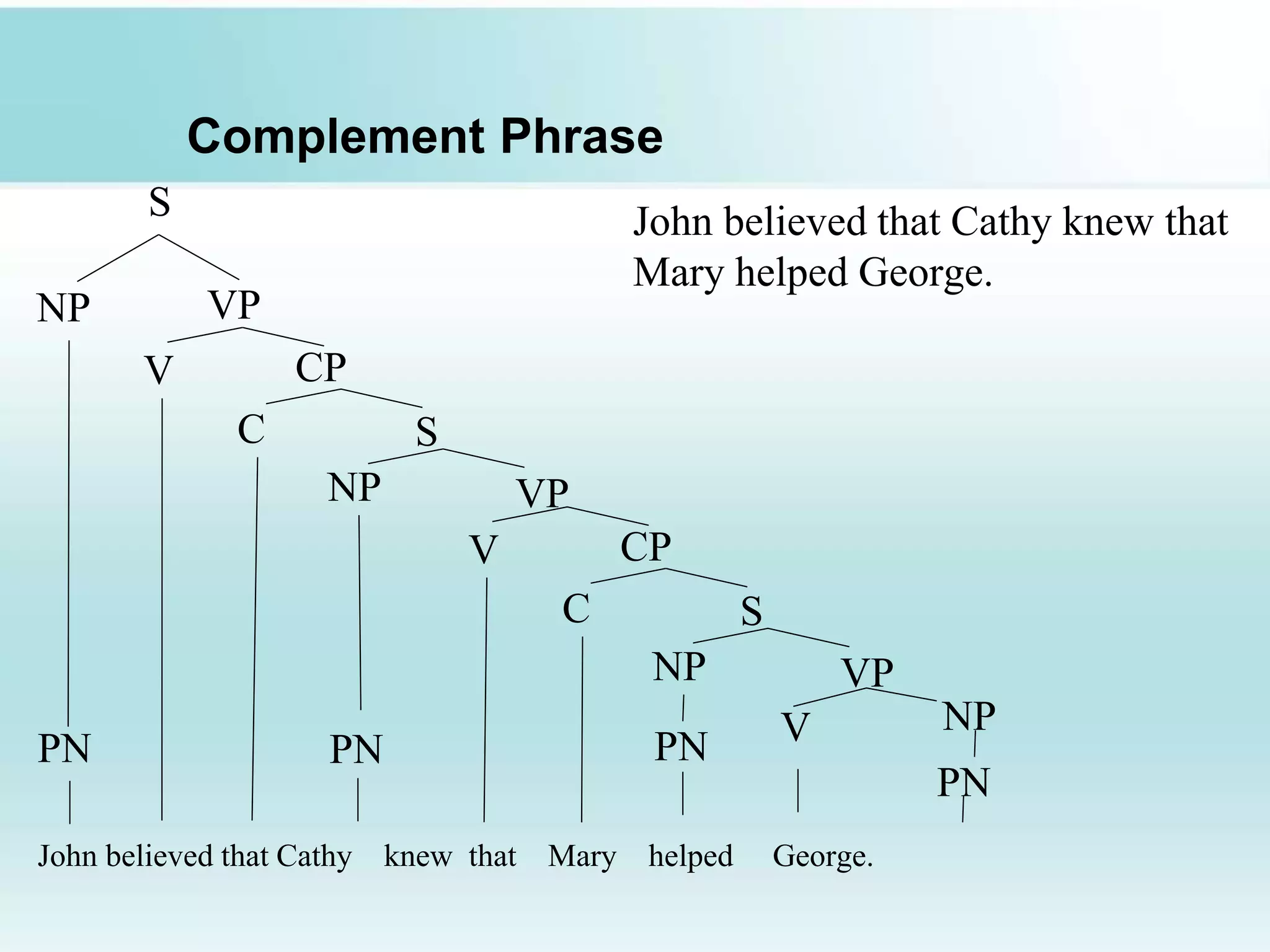Complement Phrase
John believed that Cathy knew that
Mary helped George.
S
NP VP
V CP
C S
NP VP
V CP
C S
NP VP
PN PN PN V NP
PN
John believed that Cathy knew that Mary helped George.
 