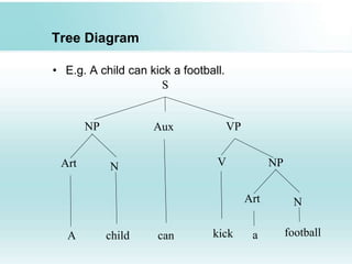 Tree Diagram
• E.g. A child can kick a football.
A child can kick footballa
S
NP Aux VP
N V NPArt
NArt
 