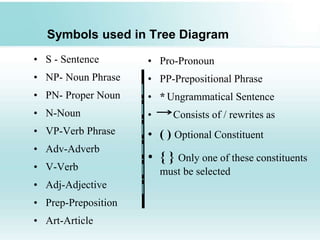 Symbols used in Tree Diagram
• S - Sentence
• NP- Noun Phrase
• PN- Proper Noun
• N-Noun
• VP-Verb Phrase
• Adv-Adverb
• V-Verb
• Adj-Adjective
• Prep-Preposition
• Art-Article
• Pro-Pronoun
• PP-Prepositional Phrase
• * Ungrammatical Sentence
• Consists of / rewrites as
• ( ) Optional Constituent
• { } Only one of these constituents
must be selected
 