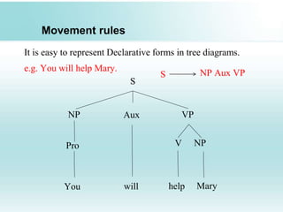 Movement rules
It is easy to represent Declarative forms in tree diagrams.
e.g. You will help Mary.
S
NP Aux VP
Pro V NP
You will help Mary
S NP Aux VP
 