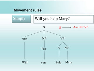Movement rules
Simply Will you help Mary?
S
NPAux VP
Pro V NP
youWill help Mary
S Aux NP VP
 