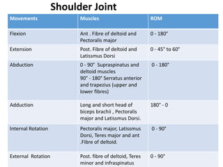MOVEMENTS MUSCLES and ROM of all upper and lower limb joints movements.pptx Free Download