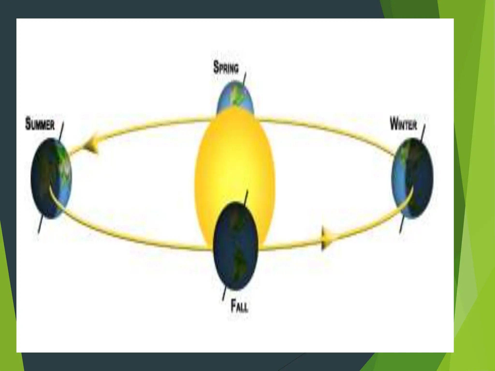 Movements of Earth.ppt ROTATION AND REVOLUTION | PPT