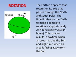ROTATION   The Earth is a sphere that
           rotates on its axis that
           passes through the North
           and South poles. The
           time it takes for the Earth
           to make a complete
           rotation is approximately
           24 hours (exactly 23.934
           hours). This rotation
           results in daytime when
           an area is facing the Sun
           and nighttime when an
           area is facing away from
           the Sun.
 