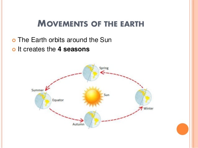About The Movement Of The Earth Dub Movements of the earth