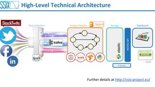 High-Level Technical Architecture
Analysis Pipeline DashboardData Collection
RESTfulAPI
Storage
...apps
X-Scores
Further details at http://ssix-project.eu/
 