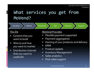 Copyright of Stream Media Pte Ltd
                                                                                          (Singapore)



  What services you get from
  MoVend?
  Develop    Market      Distribute        Sell                  Delivery           Support


You Do                       MoVend Provides
  Content that you             Flexible payment supported
  want to build                Payment aggregation
  Who to and how               Hosting of your products and delivery
  you want to market           DRM
                               Product Update
  Distribution channel
  that you want to             Inventory Management
  use/build                    Sales analytics
                               Post-sales support

                                      Private and Confidential                                  6
 