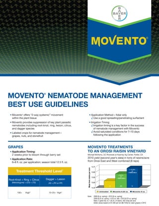 Movento®
offers “2-way systemic” movement
within the plant tissue
Movento provides suppression of key plant parasitic
nematodes including root-knot, ring, lesion, citrus,
and dagger species
Labeled crops for nematode management –
grapes, nuts, and stonefruit
Application Method – foliar only
√ Use a good spreading/penetrating surfactant
Irrigation Timing
√ Irrigation timing is a key factor in the success
of nematode management with Movento
√ Avoid saturated conditions for 7–10 days
following the application
MOVENTO®
NEMATODE MANAGEMENT
BEST USE GUIDELINES
MOVENTO TREATMENTS
TO AN OROSI RAISIN VINEYARD
Michael McKenry, UC Riverside at Kearney Ag Center, Parlier, CA
2010 yield (second year’s data) in tons of raisins/acre
from Orosi East and West combined (8 reps)
a ab b
Meantonsraisinsperacre
+ 17.0%
or
+ $366.00/a
+ 9.4%
or
+ $204.00/a
Untreated Movento 6.25 oz. Movento 8 oz.
Note: 2009 (8 oz. spring) + 2010 (8 oz. spring)
2009 (6.25 oz. spring + 6.25 oz. fall) + 2010 (6.25 oz. spring)
Ratio: 5 green lbs. to 1 dry lb. of raisins. 450 vines per acre
Dollar values based on $1,500 per ton ($0.75/lb) for raisin grapes in 2010
GRAPES
Application Timing:
2 weeks prior to bloom through berry set
Application Rate:
6–8 fl. oz. per application; season total 12.5 fl. oz.
Treatment Threshold Level*
Root-Knot + Ring + Citrus
(Meloidogyne) + (CX) + (TS)
Dagger + Lesion
(XI) + (PV or PP)
100+ High* 15–25+ High*
 