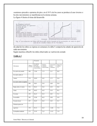 59
Emmi Pikler / Moverse en Libertad
«sentarse» precede a «ponerse de pie»; en el 10 % de los casos se produce el caso inverso o
los dos movimientos se manifiestan en la misma semana.
La figura 4 ilustra el ritmo del desarrollo
(la edad de los niños se expresa en semanas); la tabla 5 comporta las edades de aparición de
cada movimiento.
Según nuestras cifras20, los niños observados se vuelven de costado
TABLA 5
Promedio
Movimiento
Número
de niños
de edad de
aparición
(en semanas
transcurridas)
Mediana
(semanas
transcurridas)
Desviación
típica
(semanas)
Dispersión
relativa
( %
Se vuelve de costado 588 17,66 17,5 5,11 28,9
Se vuelve sobre el
vientre 578 24,99 24,5 5,75 23,0
Se vuelve sobre la espalda
404 30,01 29,5 6,60 22,0
Repta sobre el vientre 316 40,22 38,5 8,38 20,8
Gatea 305 46,02 44,5 9,34 20,3
Se sienta 299 46,23 45,5 8,85 19,1
Se arrodilla 286 47,00 46,5 8,90 18,9
Se pone de pie 297 50,59 48,5 9,45 18,7
Primeros pasos sin
agarrarse 194 69,14 66,5 12,06 17,4
Se desplaza andando 173 74,78 72,5 13,33 17,8
 