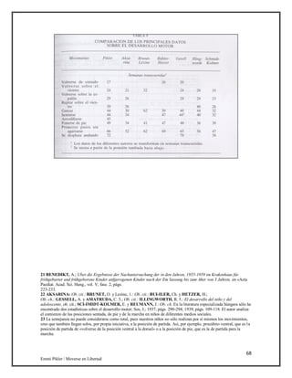 68
Emmi Pikler / Moverse en Libertad
21 BENEDIKT, A.; Uber die Ergebnisse der Nachuntersuchung der in den Jahren, 1955-1959 im Krakenhaus fúr
friihgeburter und frühgeborene Kinder anfgerogenen Kinder nach der Em’lassung bis zum Aher von 3 Jahren, en «Acta
Paediat. Acad. Sci. Hung., vol. V, fase. 2, págs.
223-233.
22 AKSARINA: Ob. cit.; BRUNET, O. y Lezine, 1.: Ob. cit.; BUI-ILER, Ch. y HETZER, H.;
Ob. ch.; GESSELL, A. y AMATRUDA, C. 5.; Ob. cit.; ILLINGWORTH, R. 5.: El desarrollo del niño y del
adolescente, ob. cit.; SCI-IMIDT-KOLMER, E. y REUMANN, J.: Ob. ch. En la literatura especializada húngara sólo he
encontrado dos estadísticas sobre el desarrollo motor; Sos, J.; 1937, págs. 290-294; 1939, págs. 109-118. El autor analiza
el comienzo de las posiciones sentada, de pie y de la marcha en niños de diferentes medios sociales.
23 La semejanza no puede considerarse como total, pues nuestros niños no sólo realizan por sí mismos los movimientos,
sino que también llegan solos, por propia iniciativa, a la posición de partida. Así, por ejemplo, procúbito ventral, que es la
posición de partida de «volverse de la posición ventral a la dorsal» o a la posición de pie, que es la de partida para la
marcha.
 