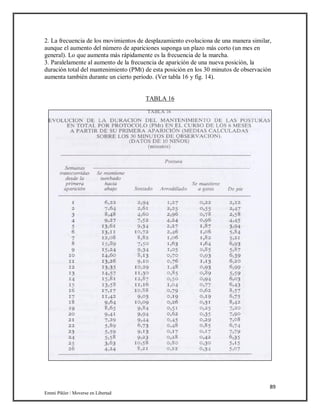 89
Emmi Pikler / Moverse en Libertad
2. La frecuencia de los movimientos de desplazamiento evoluciona de una manera similar,
aunque el aumento del número de apariciones suponga un plazo más corto (un mes en
general). Lo que aumenta más rápidamente es la frecuencia de la marcha.
3. Paralelamente al aumento de la frecuencia de aparición de una nueva posición, la
duración total del mantenimiento (PMt) de esta posición en los 30 minutos de observación
aumenta también durante un cierto período. (Ver tabla 16 y fig. 14).
TABLA 16
 