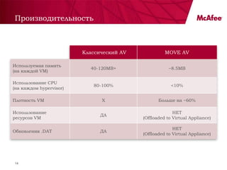Производительность



                         Классический AV             MOVE AV

Используемая память
                           40-120MB+                   ~8.5MB
(на каждой VM)

Использование CPU
                            80-100%                     <10%
(на каждом hypervisor)

Плотность VM                   X                  Больше на ~60%

Использование                                            НЕТ
                               ДА
ресурсов VM                                (Offloaded to Virtual Appliance)

                                                         НЕТ
Обновления .DAT                ДА
                                           (Offloaded to Virtual Appliance)




14
 