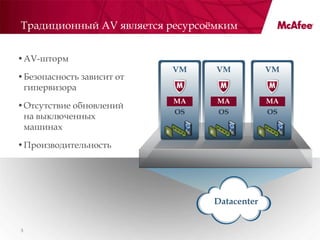Традиционный AV является ресурсоѐмким


•AV-шторм
                           VM    VM          VM
•Безопасность зависит от
 гипервизора
                           MA    MA          MA
•Отсутствие обновлений
                           OS    OS          OS
 на выключенных
 машинах

•Производительность




                                Datacenter


3
 