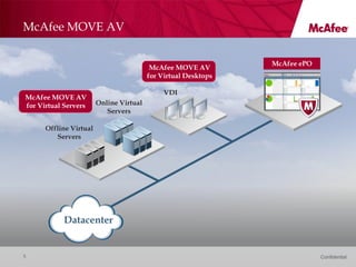McAfee MOVE AV

                                                                McAfee ePO
                                          McAfee MOVE AV
                                         for Virtual Desktops

                                              VDI
McAfee MOVE AV
for Virtual Servers     Online Virtual
                           Servers

      Offline Virtual
         Servers




           Datacenter


5                                                                            Confidential
 