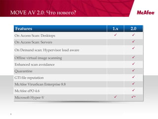 MOVE AV 2.0: Что нового?

    Features                                1.x   2.0
    On Access Scan: Desktops                     
    On Access Scan: Servers                       

    On Demand scan: Hypervisor load aware         

    Offline virtual image scanning                
    Enhanced scan avoidance                       
    Quarantine                                    
    GTI file reputation                           
    McAfee VirusScan Enterprise 8.8               
    McAfee ePO 4.6                                
    Microsoft Hyper-V                            *



9                                                       Confidential
 