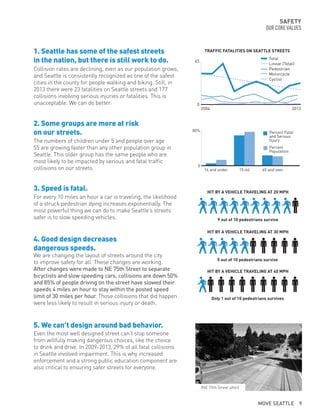 SAFETY
OUR CORE VALUES
Collision rates are declining, even as our population grows,
and Seattle is consistently recognized as one of the safest
cities in the county for people walking and biking. Still, in
2013 there were 23 fatalities on Seattle streets and 177
collisions involving serious injuries or fatalities. This is
unacceptable. We can do better.
1. Seattle has some of the safest streets
in the nation, but there is still work to do.
The numbers of children under 5 and people over age
55 are growing faster than any other population group in
Seattle. This older group has the same people who are
most likely to be impacted by serious and fatal traffic
collisions on our streets.
For every 10 miles an hour a car is traveling, the likelihood
of a struck pedestrian dying increases exponentially. The
most powerful thing we can do to make Seattle’s streets
safer is to slow speeding vehicles.
We are changing the layout of streets around the city
to improve safety for all. These changes are working.
After changes were made to NE 75th Street to separate
bicyclists and slow speeding cars, collisions are down 50%
and 85% of people driving on the street have slowed their
speeds 4 miles an hour to stay within the posted speed
limit of 30 miles per hour. Those collisions that did happen
were less likely to result in serious injury or death.
Even the most well designed street can’t stop someone
from willfully making dangerous choices, like the choice
to drink and drive. In 2009-2013, 29% of all fatal collisions
in Seattle involved impairment. This is why increased
enforcement and a strong public education component are
also critical to ensuring safer streets for everyone.
2. Some groups are more at risk
on our streets.
3. Speed is fatal.
4. Good design decreases
dangerous speeds.
5. We can’t design around bad behavior.
9 out of 10 pedestrians survive
HIT BY A VEHICLE TRAVELING AT 20 MPH
HIT BY A VEHICLE TRAVELING AT 30 MPH
HIT BY A VEHICLE TRAVELING AT 40 MPH
5 out of 10 pedestrians survive
Only 1 out of 10 pedestrians survives
Percent Fatal
and Serious
Injury
Percent
Population
14 and under 15-64 65 and over
0
80%
TRAFFIC FATALITIES ON SEATTLE STREETS
45
0
2004 2013
Total
Linear (Total)
Pedestrian
Motorcycle
Cyclist
(NE 75th Street after)
MOVE SEATTLE 9
 