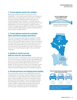 INTERCONNECTED
OUR CORE VALUES
What does reliability mean? It means life can be
predictable — you to get to work on time, your kid gets to
school on time, and you don’t miss the start of a movie.
A key to building a reliable transportation system is
to build a system that is resilient — a system that has
enough alternate routes and modes for people that it isn’t
paralyzed by a construction project, a stadium event, a
crash or a bridge opening. Better information for travelers
and more viable transportation options all contribute to a
more resilient, reliable system.
1. Travel options need to be reliable.
There are many great travel options available in Seattle
right now, but they’re not available to everyone in every
corner of the city. What does it mean to have real options?
It means that the bus comes when you expect it to come
and that transit goes where you need it to go, there’s a
car share vehicle close by when you need it, and you can
count on 1 or 2 parking spaces open near your favorite
restaurant.
Because we are an established city with a fixed street grid,
our focus must be on using the streets and sidewalks we
have in the most efficient way possible. Efficiency means
prioritizing uses of street space that serve the most
people, at the most times of day, in the most ways. It also
means smart operation of our streets using new traffic
signal timing technology to help move people and goods.
Our private sector partners are impacting the world of
transportation in new ways. They are adding more choice
to the system through networks like car share and bike
share. They are adding more tools to find these choices
through smart phone apps. They are working to provide
their employees incentives to commute differently. We
need to create a collaborative framework where these
private sector innovations are working towards the
common goal of effective options for all Seattlites.
2. Travel options need to be available
when and where people need them.
3. Seattle is a built-out city
with no room for new streets.
4. Private partners are helping move Seattle.
SEATTLE BRIDGES OPEN
15,000 TIMES A YEAR
Car2Go
Original
Service Area
Car2Go
2015 Expanded
Service Area
PERCENT REDUCTION IN THE NUMBER OF DRIVE
ALONE TRIPS IN FIVE YEARS
Seattle
Children’s
Hospital
Through unique incentives, Seattle Children’s
Hospital is leading the way in giving their
employees travel options.
Other Large
Seattle
Employers
6%
Other Large
Statewide
Employers
3.8%16.4%
A typical bridge opening backs
up traffic for over 4 minutes.
MOVE SEATTLE 13
 