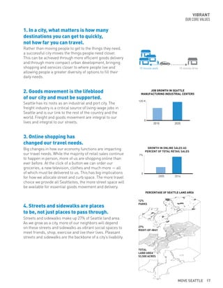 VIBRANT
OUR CORE VALUES
Rather than moving people to get to the things they need,
a successful city moves the things people need closer.
This can be achieved through more efficient goods delivery
and through more compact urban development, bringing
shopping and services closer to where people live and
allowing people a greater diversity of options to fill their
daily needs.
1. In a city, what matters is how many
destinations you can get to quickly,
not how far you can travel.
Seattle has its roots as an industrial and port city. The
freight industry is a critical source of living-wage jobs in
Seattle and is our link to the rest of the country and the
world. Freight and goods movement are integral to our
lives and integral to our streets.
Big changes in how our economy functions are impacting
our travel needs. While the majority of retail sales continue
to happen in person, more of us are shopping online than
ever before. At the click of a button we can order our
groceries, a new television, clothes and much more — all
of which must be delivered to us. This has big implications
for how we allocate street and curb space. The more travel
choice we provide all Seattleites, the more street space will
be available for essential goods movement and delivery.
Streets and sidewalks make up 27% of Seattle land area.
As we grow as a city, more of our neighbors will depend
on these streets and sidewalks as vibrant social spaces to
meet friends, shop, exercise and live their lives. Pleasant
streets and sidewalks are the backbone of a city’s livability.
2. Goods movement is the lifeblood
of our city and must be supported.
3. Online shopping has
changed our travel needs.
4. Streets and sidewalks are places
to be, not just places to pass through.
15 minute walk 15 minute drive
2010 2035
JOB GROWTH IN SEATTLE
MANUFACTURING INDUSTRIAL CENTERS
0
120 K
GROWTH IN ONLINE SALES AS
PERCENT OF TOTAL RETAIL SALES
2005 2014
0
7%
27.5%
53,535 Acres
Seattle
Total Land Area
14,718 Acres
Right-of-Way
6,276 Acres
Parks & Open Sp
12%
12%
PARKS
27%
RIGHT-OF-WAY
TOTAL
LAND AREA
53,500 ACRES
STREETS, SIDEWALKS AND PARKS AS A
PERCENTAGE OF SEATTLE LAND AREA
27.5%
Parks & Open Space
12%
MOVE SEATTLE 17
 