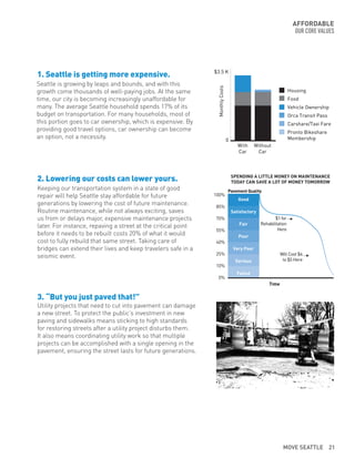 AFFORDABLE
OUR CORE VALUES
Seattle is growing by leaps and bounds, and with this
growth come thousands of well-paying jobs. At the same
time, our city is becoming increasingly unaffordable for
many. The average Seattle household spends 17% of its
budget on transportation. For many households, most of
this portion goes to car ownership, which is expensive. By
providing good travel options, car ownership can become
an option, not a necessity.
1. Seattle is getting more expensive.
Keeping our transportation system in a state of good
repair will help Seattle stay affordable for future
generations by lowering the cost of future maintenance.
Routine maintenance, while not always exciting, saves
us from or delays major, expensive maintenance projects
later. For instance, repaving a street at the critical point
before it needs to be rebuilt costs 20% of what it would
cost to fully rebuild that same street. Taking care of
bridges can extend their lives and keep travelers safe in a
seismic event.
Utility projects that need to cut into pavement can damage
a new street. To protect the public’s investment in new
paving and sidewalks means sticking to high standards
for restoring streets after a utility project disturbs them.
It also means coordinating utility work so that multiple
projects can be accomplished with a single opening in the
pavement, ensuring the street lasts for future generations.
2. Lowering our costs can lower yours.
3. “But you just paved that!”
With
Car
Without
Car
$3.5 K
0
Housing
Food
Vehicle Ownership
Orca Transit Pass
Carshare/Taxi Fare
Pronto Bikeshare
Membership
MonthlyCosts
Time
Pavement Quality
$1 for
Rehabilitation
Here
Will Cost $4
to $5 Here
100%
85%
70%
55%
40%
25%
10%
0%
Good
Satisfactory
Fair
Poor
Very Poor
Serious
Failed
SPENDING A LITTLE MONEY ON MAINTENANCE
TODAY CAN SAVE A LOT OF MONEY TOMORROW
MOVE SEATTLE 21
 