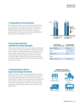 The availability of data is increasing every day. Data can
be a powerful tool if we pay attention to it and learn to
apply new data to old areas of business. For instance,
understanding public meeting attendance helps us
pinpoint who is coming to our meetings and find better
ways to reach those people who aren’t.
1. Using data to drive decisions.
After nearly a half century of focus on people traveling by
car, the pace of change and desire for new infrastructure
for all modes is growing faster than our budgets and the
pace of large capital project construction. To meet the
need, we are learning to design streets for all modes
on a tight budget, often by putting out interim solutions
that we can test and learn from until we have funding for
permanent projects.
New businesses and services are popping up every day,
some big, some small — and many of them want to use
the public right of way. We work to regulate the right of
way to allow innovation and new business, while ensuring
that the public benefits. For example, with the success
of parklets and sidewalks cafes, we’re launching a new
program for private-sector partners that combines the
best of both.
2. Our project delivery
methods are being rethought.
3. Regulating the right of
way to encourage innovation.
INNOVATIVE
OUR CORE VALUES
Sidewalk Vendors
NUMBER OF 2014 ACTIVE
PUBLIC SPACE VENDOR PERMITS
Plaza Vendors
Food Truck Vendors Stadium Vendors
4
51 23
14
CONVENTIONAL
PROJECT DEVELOPMENT
Concept
Plan/Outreach
Design
Construction
PHASED/INTERIM
DESIGN STRATEGY
Concept
Plan/Outreach
Interim Installation
Impacts Analysis
Design
Construction
Year 1
Year 2
Year 3
Year 4
Year 5
Female
RaceGender
Male
0%
SDOT
Public
Meetings
City
Other races
White
100%
MOVE SEATTLE 25
 