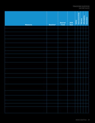 Measures Baseline*
Desired
Trend
2025
Goal
Safety
Interconnectivity
Vibrancy
Affordability
Innovation
Annual rate of pedestrian collisions (per 100,000 residents) 61 Decrease Decrease x
Annual rate of bicycle collisions per 1,000 bicycle commuters (from
American Community Survey data)
32 Decrease Decrease x
Annual rate of all collisions (per million annual daily trips) 54.8 Decrease Decrease x
Annual number of fatalities and serious injuries by all modes of
travel
23 fatalities 174
serious injuries
Decrease 0 x
x
Percentage of potholes repaired within 3 days of notiﬁcation
Percentage of households within a 10-minute walk of a
frequent transit route running every 10 minutes or better
88% 90% x x
Percentage of sidewalk repair requests responded
to within 5 days of notiﬁcation
New measure
in 2015
Increase
Increase
Increase 35%
80% x x
26% (2015) Increase 72% x
Percentage of “Seattle” bus route (routes with 80% of stops in
Seattle) trips that are reliable (on-time in the afternoon peak period)
67.5% Increase 80% x
Percentage of Seattle residents who drive alone to work
(Single Occupant Vehicle)
49% (2012) Decrease
25% or
less SOV
by 2035
x x
Percentage of destinations (business districts, schools, community
centers and similar destinations) with adjacent sidewalks, and
within 1/4 mile of an all ages and abilities bicycle facility and
the Frequent Transit Network
33% (2012) Increase 75% x
Annual number of public space permits in streets and sidewalks
(parklets, sidewalk cafes, food trucks) and temporary activation
permits (play streets, block parties, special events)
Long term – 318
Temporary – 115
Increase 5%
annually
50%
increase
x
Percent of on-street paid parking areas with occupancies within the
range of 1-2 available spaces per block face
46%
5-Year average:
9.6 injuries
125 days lost
Increase 75% x
Number of workplace injuries and days lost due to injury
(per 100 employees full-time)
Decrease
3% per year
Reduce by
30%
x
Percentage of annual hours for employees set aside for training
1% for current
employees; 2.5%
for new
employees
Maintain Maintain x
Percentage of SDOT projects and programs using the Inclusive
Outreach and Public Engagement toolkit
Projects: 100%
Programs: begin
tracking in 2015
Increase 100% x
Percentage of all purchasing, prime and subconsultant** contract
dollars issued to women- and minority-owned ﬁrms
18%
New measure
in 2015
New measure
in 2015
Increase
0.5% every
year
23% x
Percentage of capital projects delivered on time
Increase to
meet target
90% x
Percentage of capital projects delivered on budget
Increase to
meet target
90% x
Percentage of SDOT Customer Satisfaction Survey respondents who
respond “Satisﬁed” or “Extremely Satisﬁed” to the following
question: How satisﬁed are our customers with work and services
by SDOT to build and maintain Seattle as a whole?
68% Increase 75% x x x x x
*2013 unless noted otherwise
** Tracked for project contracts with Inclusion Plans
Percentage Frequent Transit Network that is maintained and
modernized by rehabilitating the pavement
22% (2014)
TRACKING SUCCESS
OUR CORE VALUES
MOVE SEATTLE 29
 