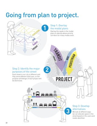 A
B
P
FREIGHTTRANSIT
BIKE
PEDESTRIAN
IS IT IN AN AREA WHERE MANY PEOPLE
WALK OR WANT TO WALK? DOES IT SERVE OUR
INDUSTRIAL AND MANUFACTURING CENTERS? WHAT ARE THE
MAJOR DESTINATIONS ALONG THE STREET (OFFICES, SHOPS, HIGHER
DENSITY HOUSING)? IS IT A TRANSIT ROUTE FOR THOUSANDS OF RIDERS A DAY?
ARE THERE BICYCLE OR OTHER SAFETY ISSUES THAT MUST BE ADDRESSED? ARE THERE
KEY NEEDS FOR FREIGHT DELIVERIES, ON-STREET CAR OR BIKE PARKING, OR GATHERING
SPACES FOR PEOPLE? IS IT IN AN AREA WHERE MANY PEOPLE WALK OR WANT TO WALK? DOES IT
SERVE OUR INDUSTRIAL AND MANUFACTURING CENTERS? WHAT ARE THE MAJOR DESTINATIONS ALONG
THE STREET (OFFICES, SHOPS, HIGHER DENSITY HOUSING)? IS IT A TRANSIT ROUTE FOR THOUSANDS OF
RIDERS A DAY? ARE THERE BICYCLE OR OTHER SAFETY ISSUES THAT MUST BE ADDRESSED? ARE THERE KEY
NEEDS FOR FREIGHT DELIVERIES, ON-STREET CAR OR BIKE PARKING, OR GATHERING SPACES FOR PEOPLE? IS IT
IN AN AREA WHERE MANY PEOPLE WALK OR WANT TO WALK? DOES IT SERVE OUR INDUSTRIAL AND
MANUFACTURING CENTERS? WHAT ARE THE MAJOR DESTINATIONS ALONG THE STREET (OFFICES, SHOPS, HIGHER
DENSITY HOUSING)? IS IT A TRANSIT ROUTE FOR THOUSANDS OF RIDERS A DAY? ARE THERE BICYCLE OR OTHER SAFETY
ISSUES THAT MUST BE ADDRESSED? ARE THERE KEY NEEDS FOR FREIGHT DELIVERIES, ON-STREET CAR OR BIKE
PARKING, OR GATHERING SPACES FOR PEOPLE? IS IT IN AN AREA WHERE MANY PEOPLE WALK OR WANT TO WALK? DOES
IT SERVE OUR INDUSTRIAL AND MANUFACTURING CENTERS? WHAT ARE THE MAJOR DESTINATIONS ALONG THE STREET
(OFFICES, SHOPS, HIGHER DENSITY HOUSING)? IS IT A TRANSIT ROUTE FOR THOUSANDS OF RIDERS A DAY? ARE THERE
BICYCLE OR OTHER SAFETY ISSUES THAT MUST BE ADDRESSED? ARE THERE KEY NEEDS FOR FREIGHT DELIVERIES,
ON-STREET CAR OR BIKE PARKING, OR GATHERING SPACES FOR PEOPLE? IS IT IN AN AREA WHERE MANY PEOPLE WALK
OR WANT TO WALK? DOES IT SERVE OUR INDUSTRIAL AND MANUFACTURING CENTERS? WHAT ARE THE MAJOR
DESTINATIONS ALONG THE STREET (OFFICES, SHOPS, HIGHER DENSITY HOUSING)? IS IT A TRANSIT ROUTE FOR
THOUSANDS OF RIDERS A DAY? ARE THERE BICYCLE OR OTHER SAFETY ISSUES THAT MUST BE ADDRESSED? ARE
THERE KEY NEEDS FOR FREIGHT DELIVERIES, ON-STREET CAR OR BIKE PARKING, OR GATHERING SPACES FOR
PEOPLE? IS IT IN AN AREA WHERE MANY PEOPLE WALK OR WANT TO WALK? DOES IT SERVE OUR INDUSTRIAL
AND MANUFACTURING CENTERS? WHAT ARE THE MAJOR DESTINATIONS ALONG THE STREET (OFFICES, SHOPS,
HIGHER DENSITY HOUSING)? IS IT A TRANSIT ROUTE FOR THOUSANDS OF RIDERS A DAY? ARE THERE
BICYCLE OR OTHER SAFETY ISSUES THAT MUST BE ADDRESSED? ARE THERE KEY NEEDS FOR FREIGHT
DELIVERIES, ON-STREET CAR OR BIKE PARKING, OR GATHERING SPACES FOR PEOPLE? IS IT IN AN
AREA WHERE MANY PEOPLE WALK OR WANT TO WALK? DOES IT SERVE OUR INDUSTRIAL AND
MANUFACTURING CENTERS? WHAT ARE THE MAJOR DESTINATIONS ALONG THE STREET
(OFFICES, SHOPS, HIGHER DENSITY HOUSING)? IS IT A TRANSIT ROUTE FOR
THOUSANDS OF RIDERS A DAY? ARE THERE BICYCLE OR OTHER SAFETY
ISSUES THAT MUST BE ADDRESSED? ARE THERE KEY NEEDS
FOR FREIGHT DELIVERIES, ON-STREET CAR OR BIKE
PARKING, OR GATHERING SPACES
PROJECT
BIKE
PEDESTRIAN
TRANSIT
FREIGHT
2%
65%
13%20%
Going from plan to project.
Step 1: Overlay
the modal plans
Overlay the needs in the modal
plans to identify where priority
corridors for many modes exist.
Step 3: Develop
alternatives
We look at different ways
we can allocate space in the
street based on the users and
needs identified.
1
2
3
Step 2: Identify the major
purposes of the street
Each street in our city is different and
they serve different land uses, so the
purpose and design of each project will
be distinctive.
32
 