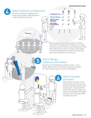 We work closely with neighbors and
street users to better understand your
needs and define the project.
Step 4: Evaluation of alternatives
4
Step 5: Design,
construct, and maintain
Our job is not finished when a project is built — it just
begins. We work 24/7 to keep the transportation system
in a state of good repair so it works as designed.
5
Step 6: Evaluate
and report
We measure the results of the
projects and programs we build,
evaluate how pilot materials and
designs work, and talk with the
public. We track our progress to
remain accountable to the people
we serve, and continually refine
and adjust our work.
6
COMPREHENSIVE PLAN
CLIMATE ACTION PLAN
COMPLETE STREETS
ORDINANCE
RACE & SOCIAL
JUSTICE INITIATIVE
A B C
A
P
?
INTEGRATING PLANS
We also apply overarching city policies: Climate
Action Plan, Complete Streets Ordinance, our Race
and Social Justice Initiative, and Comprehensive Plan.
After looking at the options, we pick a final design
for the street. We spend time with the community,
listening to preferences and concerns.
MOVE SEATTLE 33
 