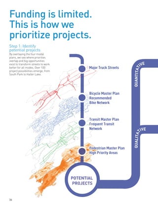POTENTIAL
PROJECTS
QUANTITAT
IVE
QUALITAT
IVE
Major Truck Streets
Bicycle Master Plan
Recommended
Bike Network
Transit Master Plan
Frequent Transit
Network
Pedestrian Master Plan
High Priority Areas
Funding is limited.
This is how we
prioritize projects.
By overlaying the four modal
plans, we see where priorities
overlap and big opportunities
exist to transform streets to work
better for all modes. Over 100
project possibilities emerge, from
South Park to Haller Lake.
Step 1: Identify
potential projects
36
 