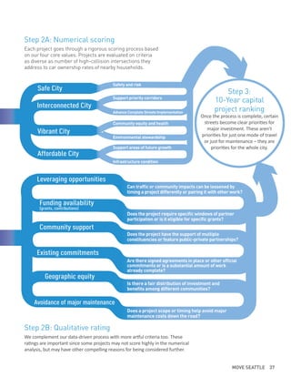 Safe City
Interconnected City
Vibrant City
Affordable City
Can trafﬁc or community impacts can be lessened by
timing a project differently or pairing it with other work?
Does the project require speciﬁc windows of partner
participation or is it eligible for speciﬁc grants?
Does the project have the support of multiple
constituencies or feature public-private partnerships?
Is there a fair distribution of investment and
beneﬁts among different communities?
Does a project scope or timing help avoid major
maintenance costs down the road?
Leveraging opportunities
Funding availability
(grants, contributions)
Community support
Existing commitments
Geographic equity
Avoidance of major maintenance
Are there signed agreements in place or other ofﬁcial
commitments or is a substantial amount of work
already complete?
Support priority corridors
AdvanceCompleteStreetsImplementation
Community equity and health
Environmental stewardship
Support areas of future growth
Infrastructure condition
Safety and risk
Safe City
Interconnected City
Vibrant City
Affordable City
Can trafﬁc or community impacts can be lessened by
timing a project differently or pairing it with other work?
Does the project require speciﬁc windows of partner
participation or is it eligible for speciﬁc grants?
Does the project have the support of multiple
constituencies or feature public-private partnerships?
Is there a fair distribution of investment and
beneﬁts among different communities?
Does a project scope or timing help avoid major
maintenance costs down the road?
Leveraging opportunities
Funding availability
(grants, contributions)
Community support
Existing commitments
Geographic equity
Avoidance of major maintenance
Are there signed agreements in place or other ofﬁcial
commitments or is a substantial amount of work
already complete?
Support priority corridors
AdvanceCompleteStreetsImplementation
Community equity and health
Environmental stewardship
Support areas of future growth
Infrastructure condition
Safety and risk
Step 3:
10-Year capital
project ranking
Once the process is complete, certain
streets become clear priorities for
major investment. These aren’t
priorities for just one mode of travel
or just for maintenance – they are
priorities for the whole city.
Step 2A: Numerical scoring
Each project goes through a rigorous scoring process based
on our four core values. Projects are evaluated on criteria
as diverse as number of high-collision intersections they
address to car ownership rates of nearby households.
Step 2B: Qualitative rating
We complement our data-driven process with more artful criteria too. These
ratings are important since some projects may not score highly in the numerical
analysis, but may have other compelling reasons for being considered further.
MOVE SEATTLE 37
 