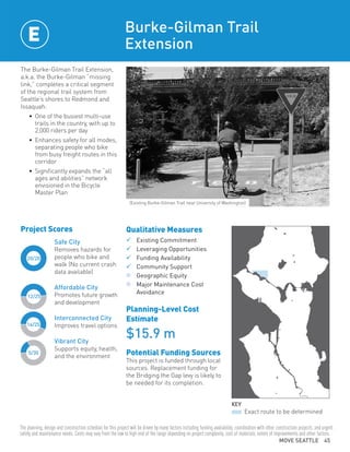 MOVE SEATTLE 45
Project Scores
The Burke-Gilman Trail Extension,
a.k.a. the Burke-Gilman “missing
link,” completes a critical segment
of the regional trail system from
Seattle’s shores to Redmond and
Issaquah:
•	 One of the busiest multi-use
trails in the country, with up to
2,000 riders per day
•	 Enhances safety for all modes,
separating people who bike
from busy freight routes in this
corridor
•	 Significantly expands the “all
ages and abilities” network
envisioned in the Bicycle
Master Plan
Burke-Gilman Trail
Extension
Qualitative Measures
	Existing Commitment	
	Leveraging Opportunities	
	Funding Availability	
	Community Support	
n	Geographic Equity
n	Major Maintenance Cost
	Avoidance
Planning-Level Cost
Estimate
$15.9 m
Potential Funding Sources
This project is funded through local
sources. Replacement funding for
the Bridging the Gap levy is likely to
be needed for its completion.
20/20
14/25
12/25
5/30
Safe City
Removes hazards for
people who bike and
walk (No current crash
data available)
Affordable City
Promotes future growth
and development
Interconnected City
Improves travel options
Vibrant City
Supports equity, health,
and the environment
KEY
Exact route to be determined
E
The planning, design and construction schedule for this project will be driven by many factors including funding availability, coordination with other construction projects, and urgent
safety and maintenance needs. Costs may vary from the low to high end of the range depending on project complexity, cost of materials, extent of improvements and other factors.
(Existing Burke-Gilman Trail near University of Washington)
 