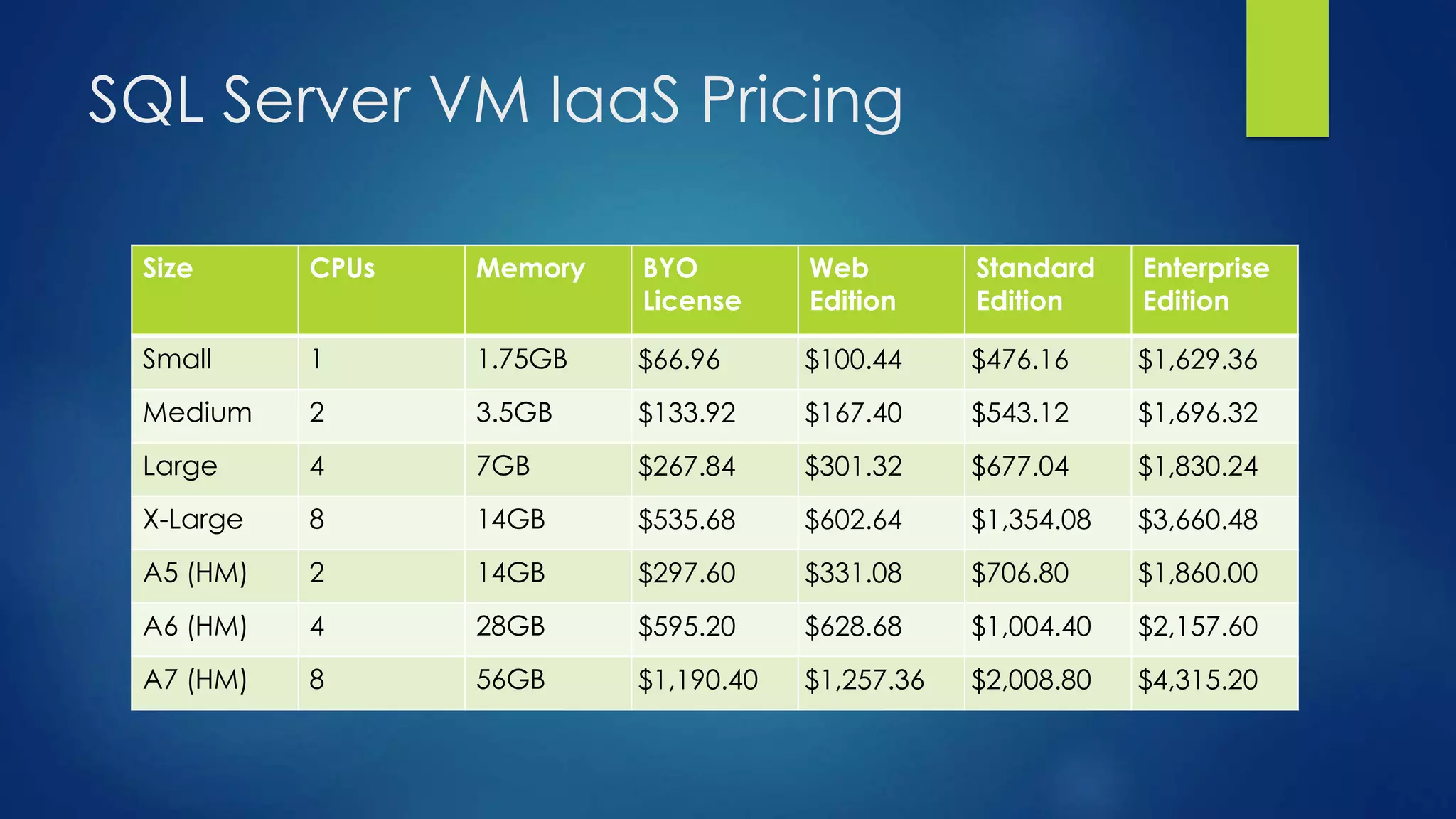 SQL Server VM IaaS Pricing
Size CPUs Memory BYO
License
Web
Edition
Standard
Edition
Enterprise
Edition
Small 1 1.75GB $66.96 $100.44 $476.16 $1,629.36
Medium 2 3.5GB $133.92 $167.40 $543.12 $1,696.32
Large 4 7GB $267.84 $301.32 $677.04 $1,830.24
X-Large 8 14GB $535.68 $602.64 $1,354.08 $3,660.48
A5 (HM) 2 14GB $297.60 $331.08 $706.80 $1,860.00
A6 (HM) 4 28GB $595.20 $628.68 $1,004.40 $2,157.60
A7 (HM) 8 56GB $1,190.40 $1,257.36 $2,008.80 $4,315.20
 