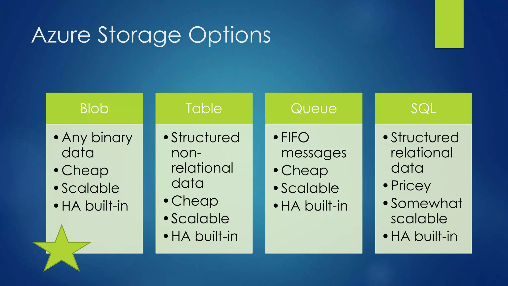 Azure Storage Options
Blob
•Any binary
data
•Cheap
•Scalable
•HA built-in
Table
•Structured
non-
relational
data
•Cheap
•Scalable
•HA built-in
Queue
•FIFO
messages
•Cheap
•Scalable
•HA built-in
SQL
•Structured
relational
data
•Pricey
•Somewhat
scalable
•HA built-in
 