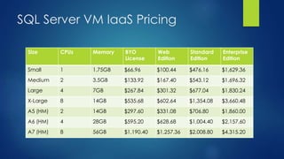 SQL Server VM IaaS Pricing
Size CPUs Memory BYO
License
Web
Edition
Standard
Edition
Enterprise
Edition
Small 1 1.75GB $66.96 $100.44 $476.16 $1,629.36
Medium 2 3.5GB $133.92 $167.40 $543.12 $1,696.32
Large 4 7GB $267.84 $301.32 $677.04 $1,830.24
X-Large 8 14GB $535.68 $602.64 $1,354.08 $3,660.48
A5 (HM) 2 14GB $297.60 $331.08 $706.80 $1,860.00
A6 (HM) 4 28GB $595.20 $628.68 $1,004.40 $2,157.60
A7 (HM) 8 56GB $1,190.40 $1,257.36 $2,008.80 $4,315.20
 