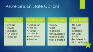 Azure Session State Options
Table Storage
•Cheap
•Slower
•Scalable
•HA built-in
•Persisted
SQL Database
•Cheap-ish
•Fast-ish
•Not as
scalable
•HA built-in
•Persisted
Cache Role
•Costly
•Fast
•Scalable
•HA available
•Feature rich
•Not persisted
In-Role Cache
•No cost
•Fast
•Scalable
•HA with
scale
•Feature rich
•Not persisted
 