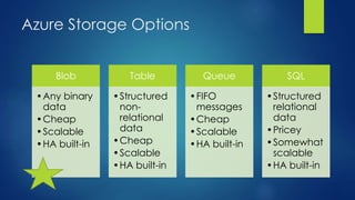 Azure Storage Options
Blob
•Any binary
data
•Cheap
•Scalable
•HA built-in
Table
•Structured
non-
relational
data
•Cheap
•Scalable
•HA built-in
Queue
•FIFO
messages
•Cheap
•Scalable
•HA built-in
SQL
•Structured
relational
data
•Pricey
•Somewhat
scalable
•HA built-in
 