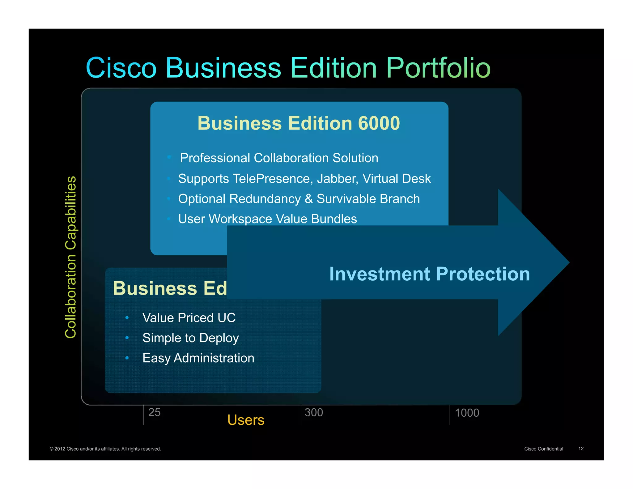 Business Edition 6000
                                                           • Professional Collaboration Solution
                                                           • Supports TelePresence, Jabber, Virtual Desk
       Collaboration Capabilities




                                                           • Optional Redundancy & Survivable Branch
                                                           • User Workspace Value Bundles



                                                                                         Investment Protection
                                    Business Edition 3000
                                     •        Value Priced UC
                                     •        Simple to Deploy
                                     •        Easy Administration



                                                 25                                300                     1000
                                                                     Users
© 2012 Cisco and/or its affiliates. All rights reserved.                                                          Cisco Confidential   12
 