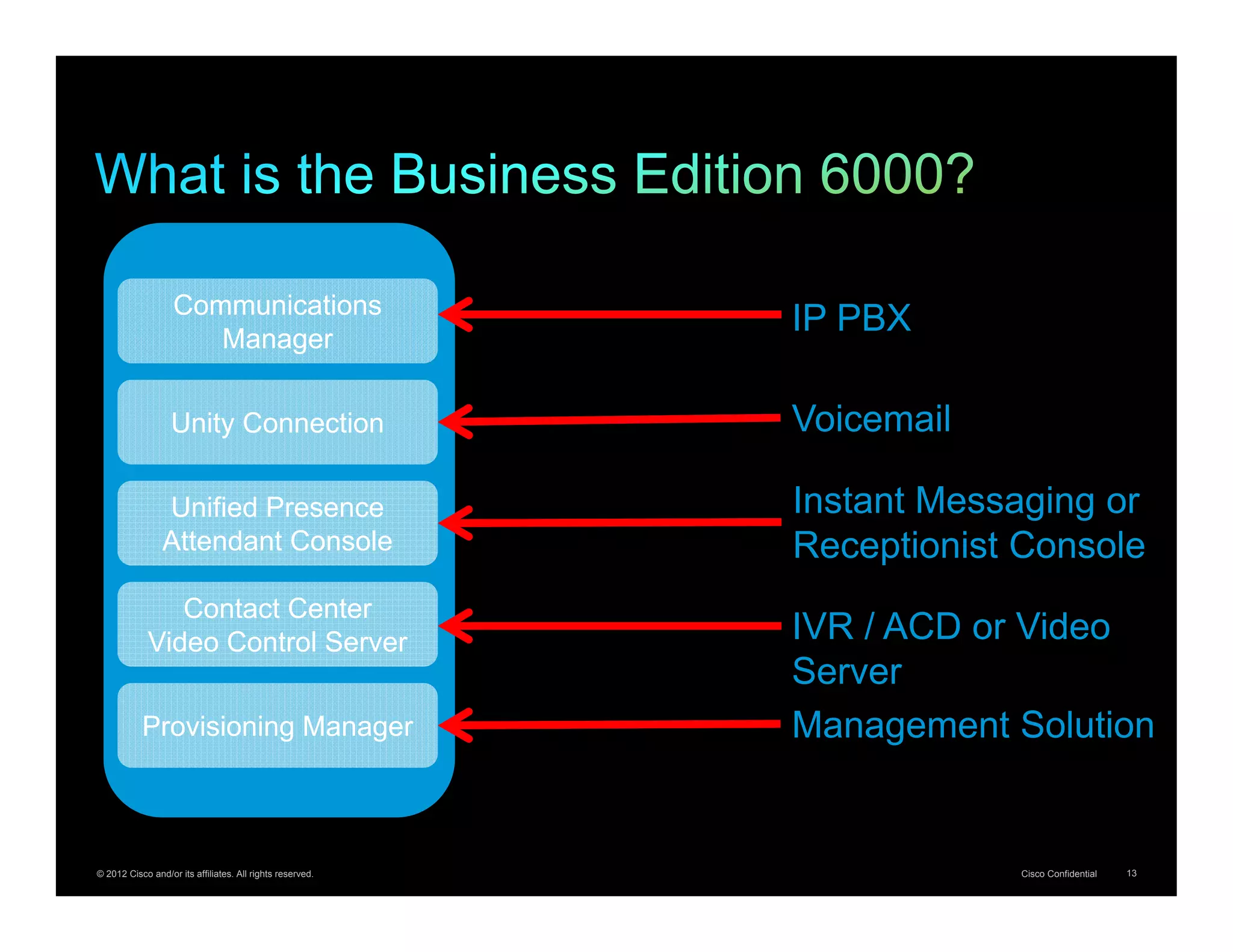 Communications
                      Manager
                                                           IP PBX

                   Unity Connection                        Voicemail

                Unified Presence                           Instant Messaging or
                Attendant Console                          Receptionist Console
                Contact Center
             Video Control Server                          IVR / ACD or Video
                                                           Server
           Provisioning Manager                            Management Solution


© 2012 Cisco and/or its affiliates. All rights reserved.               Cisco Confidential   13
 