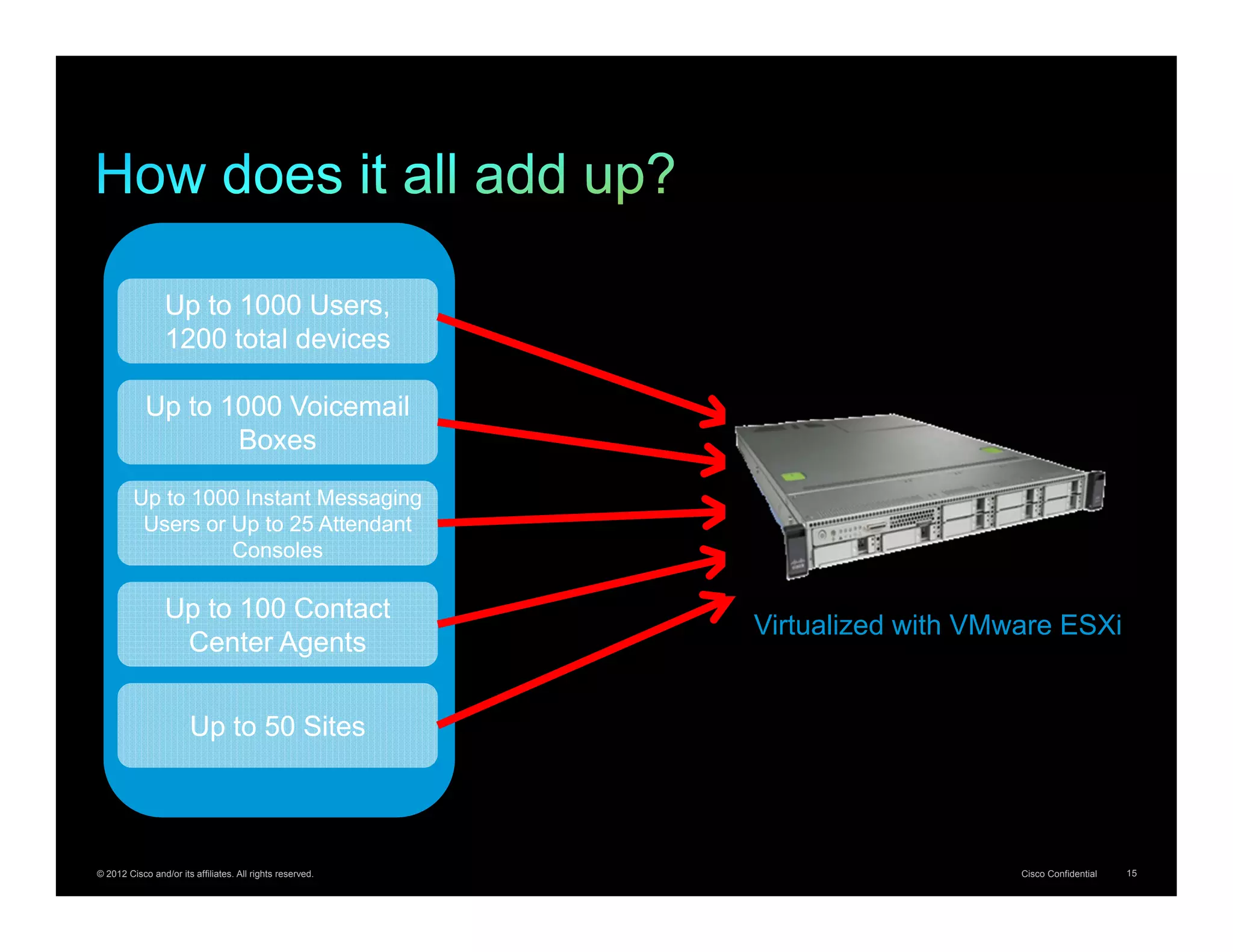 Up to 1000 Users,
                 1200 total devices

            Up to 1000 Voicemail
                   Boxes
         Up to 1000 Instant Messaging
          Users or Up to 25 Attendant
                   Consoles

                 Up to 100 Contact
                                                           Virtualized with VMware ESXi
                  Center Agents


                       Up to 50 Sites




© 2012 Cisco and/or its affiliates. All rights reserved.                       Cisco Confidential   15
 