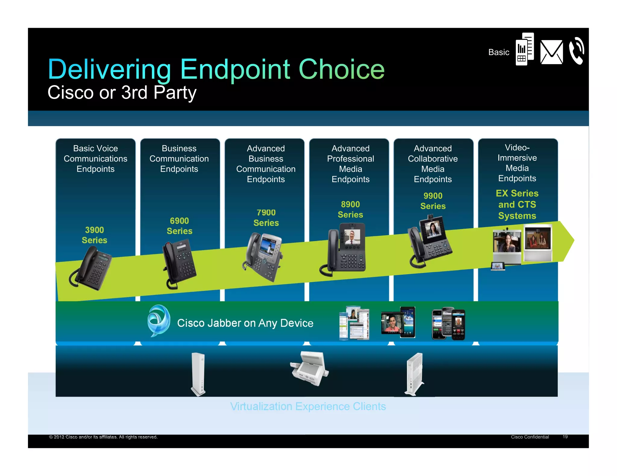 Basic




Cisco or 3rd Party

         Basic Voice                                 Business             Advanced          Advanced        Advanced           Video-
       Communications                              Communication          Business         Professional    Collaborative     Immersive
          Endpoints                                  Endpoints          Communication         Media           Media            Media
                                                                          Endpoints         Endpoints       Endpoints        Endpoints

                                                                                                               9900         EX Series
                                                                                              8900            Series        and CTS
                                                                            7900             Series                         Systems
                                                            6900           Series
                 3900                                      Series
                Series




                                                             Cisco Jabber on Any Device




                                                                       Virtualization Experience Clients

© 2012 Cisco and/or its affiliates. All rights reserved.                                                                           Cisco Confidential   19
 