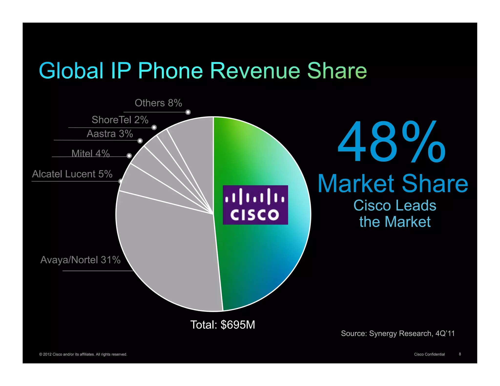 Others 8%
                                ShoreTel 2%




Alcatel Lucent 5%
                     Mitel 4%
                               Aastra 3%

                                                                                        48%
                                                                                       Market Share
                                                                                           Cisco Leads
                                                                                            the Market

 Avaya/Nortel 31%




                                                                        Total: $695M
                                                                                        Source: Synergy Research, 4Q’11

 © 2012 Cisco and/or its affiliates. All rights reserved.                                                  Cisco Confidential   8
 