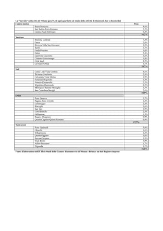 La “movida” nella città di Milano (peso% di ogni quartiere sul totale delle attività di ristoranti, bar e discoteche)
Centro storico Peso
Brera-Moscova 4,6%
San Babila-Porta Romana 5,3%
Cadona-Sant'Ambrogio 6,2%
16,2%
Nord-est
Stazione Centrale 7,2%
Greco 2,0%
Bicocca-Villa San Giovanni 1,5%
Turro 3,7%
Gorla-Precotto 1,0%
Dateo 5,4%
Lambrate-Casoretto 3,6%
Cimiano-Crescenzago 1,4%
Città Studi 2,9%
Cavriano-Ortica 1,1%
29,7%
Sud
Corso Lodi-Viale Umbria 4,6%
Ticinese-Conchetta 2,8%
Calvairate-Viale Molise 1,9%
Forlanini-Rogoredo 1,3%
Nosedo-Chiaravalle 2,5%
Vigentino-Quintosole 2,5%
Moncucco-Barona-Missaglia 1,7%
San Cristoforo-Navigli 2,6%
19,9%
Ovest
Porta Genova 3,7%
Pagano-Fiera Citylife 1,2%
Lorenteggio 3,8%
Bisceglie 1,6%
San Siro 1,9%
Lotto-Portello 2,5%
Gallaratese 1,3%
Baggio-Muggiano 0,9%
Quarto Cagnino-Quinto Romano 0,9%
17,7%
Nord-ovest
Porta Garibaldi 5,0%
Ghisolfa 1,6%
Villapizzone 1,2%
Quarto Oggiaro 1,0%
Bovisa-Dergano 1,9%
Viale Fermi 3,0%
Affori-Bruzzano 1,7%
Niguarda 1,1%
16,6%
Fonte: Elaborazione dell’Ufficio Studi della Camera di commercio di Monza e Brianza su dati Registro imprese
 
