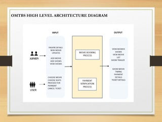 OMTBS HIGH LEVEL ARCHITECTURE DIAGRAM
 