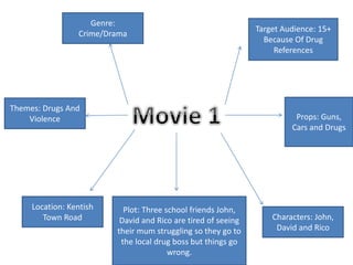 Genre: 
Crime/Drama 
Target Audience: 15+ 
Because Of Drug 
References 
Violence Props: Guns, 
Characters: John, 
David and Rico 
Themes: Drugs And 
Location: Kentish 
Town Road 
Cars and Drugs 
Plot: Three school friends John, 
David and Rico are tired of seeing 
their mum struggling so they go to 
the local drug boss but things go 
wrong. 
 