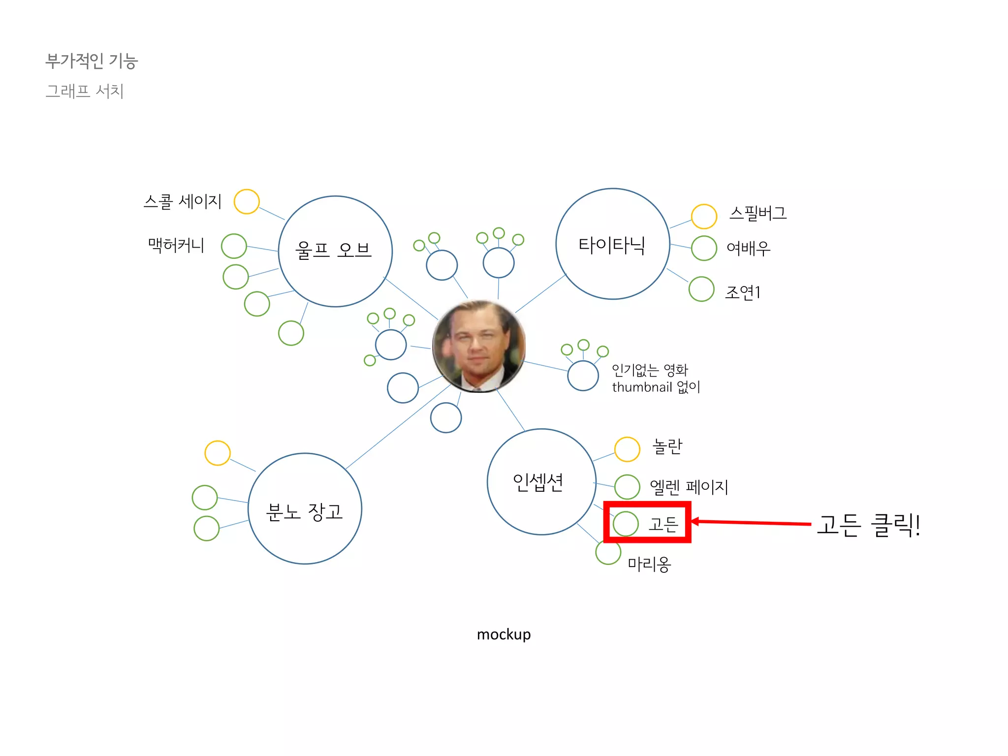 부가적인 기능
그래프 서치
mockup
타이타닉 여배우
스필버그
조연1
인기없는 영화
thumbnail 없이
울프 오브
스콜 세이지
맥허커니
인셉션
놀란
엘렌 페이지
고든
마리옹
분노 장고
고든 클릭!
 