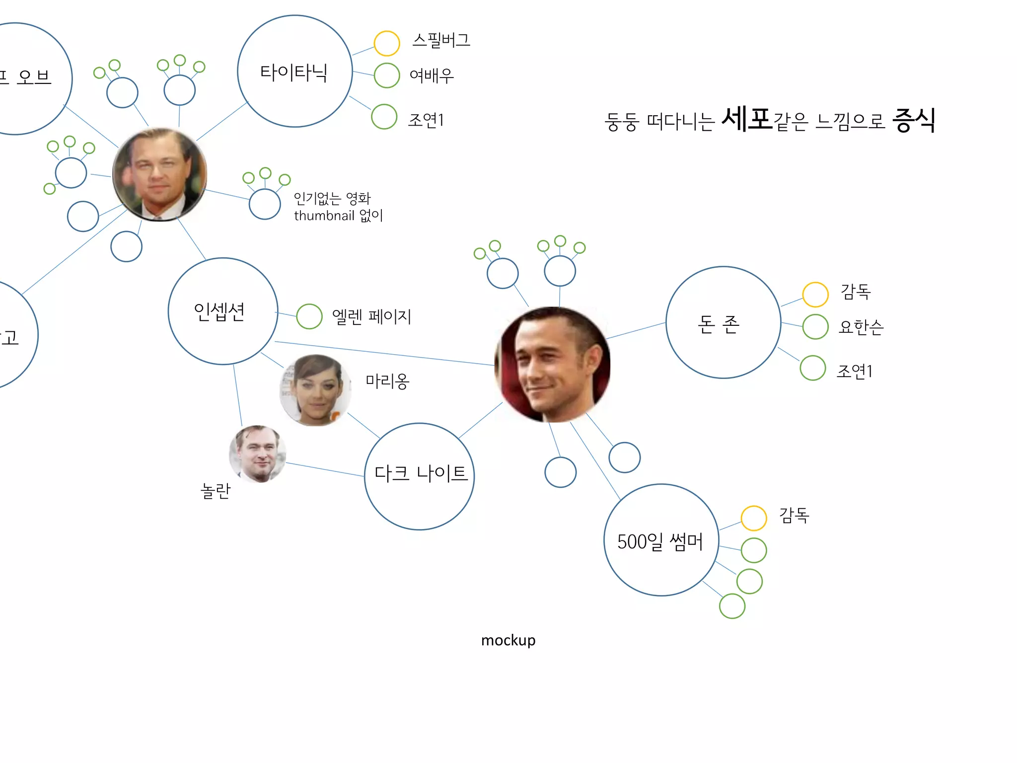 mockup
타이타닉 여배우
스필버그
조연1
인기없는 영화
thumbnail 없이
프 오브
인셉션
놀란
엘렌 페이지 돈 존 요한슨
감독
조연1
다크 나이트
마리옹
장고
500일 썸머
감독
둥둥 떠다니는 세포같은 느낌으로 증식
 