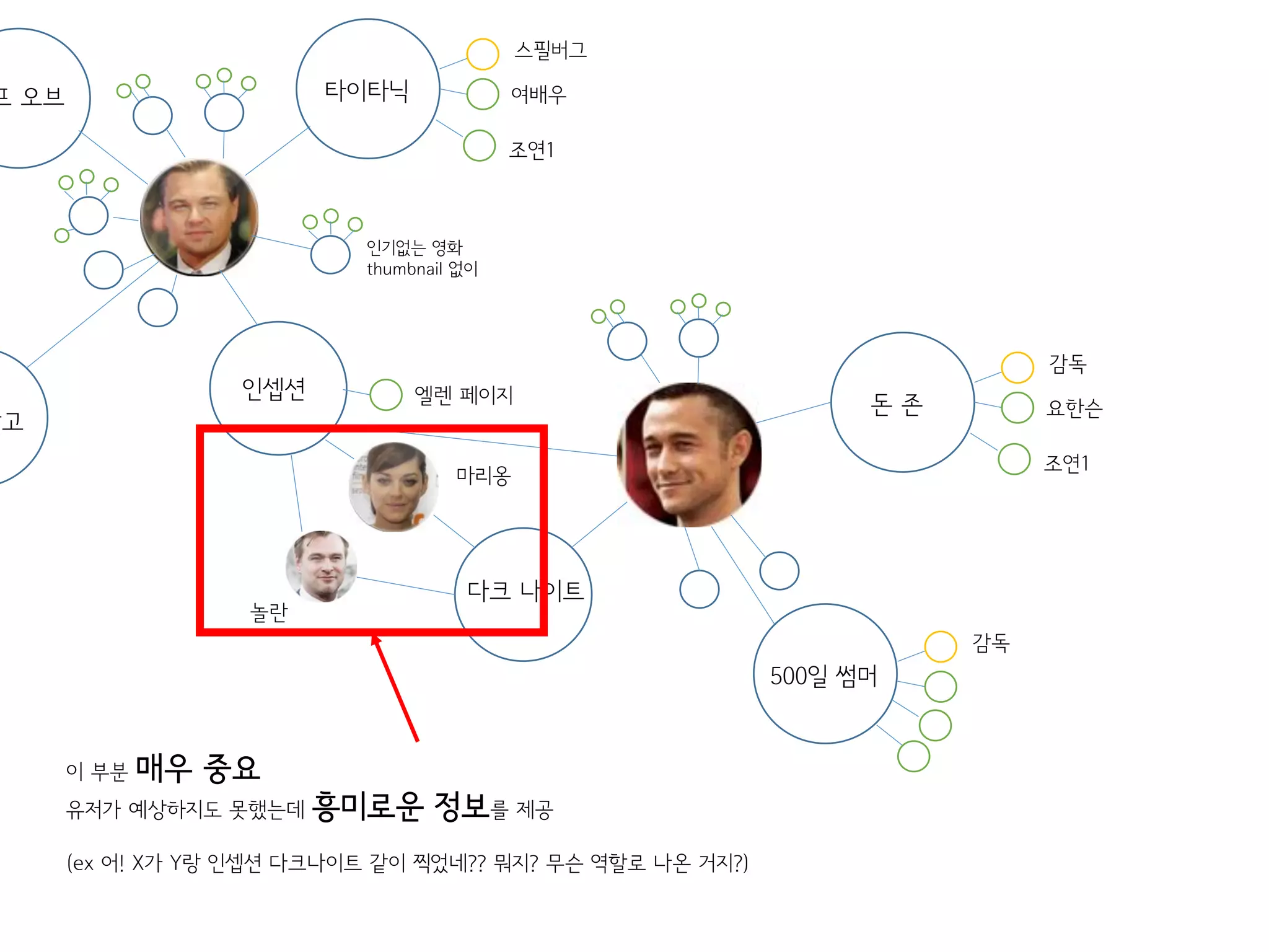 이 부분 매우 중요
유저가 예상하지도 못했는데 흥미로운 정보를 제공
(ex 어! X가 Y랑 인셉션 다크나이트 같이 찍었네?? 뭐지? 무슨 역할로 나온 거지?)
타이타닉 여배우
스필버그
조연1
인기없는 영화
thumbnail 없이
프 오브
인셉션 엘렌 페이지 돈 존 요한슨
감독
조연1
다크 나이트
장고
500일 썸머
감독
놀란
마리옹
 