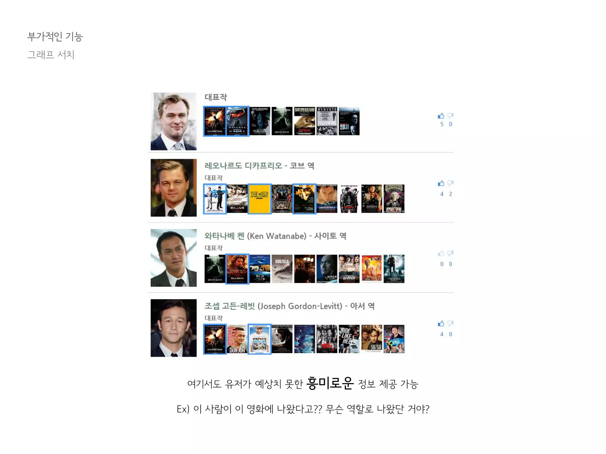 부가적인 기능
그래프 서치
여기서도 유저가 예상치 못한 흥미로운 정보 제공 가능
Ex) 이 사람이 이 영화에 나왔다고?? 무슨 역할로 나왔단 거야?
 