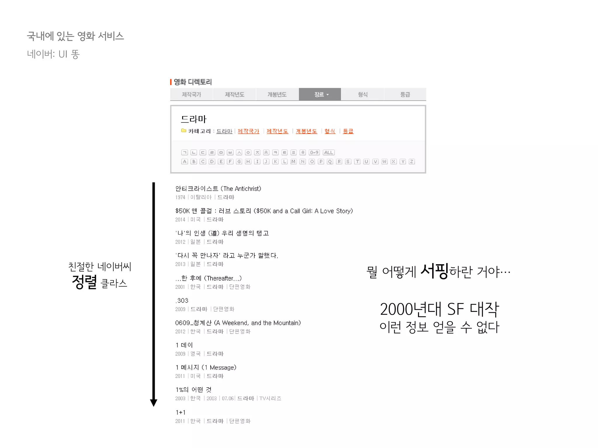 뭘 어떻게 서핑하란 거야…
2000년대 SF 대작
이런 정보 얻을 수 없다
국내에 있는 영화 서비스
네이버: UI 똥
친절한 네이버씨
정렬 클라스
 