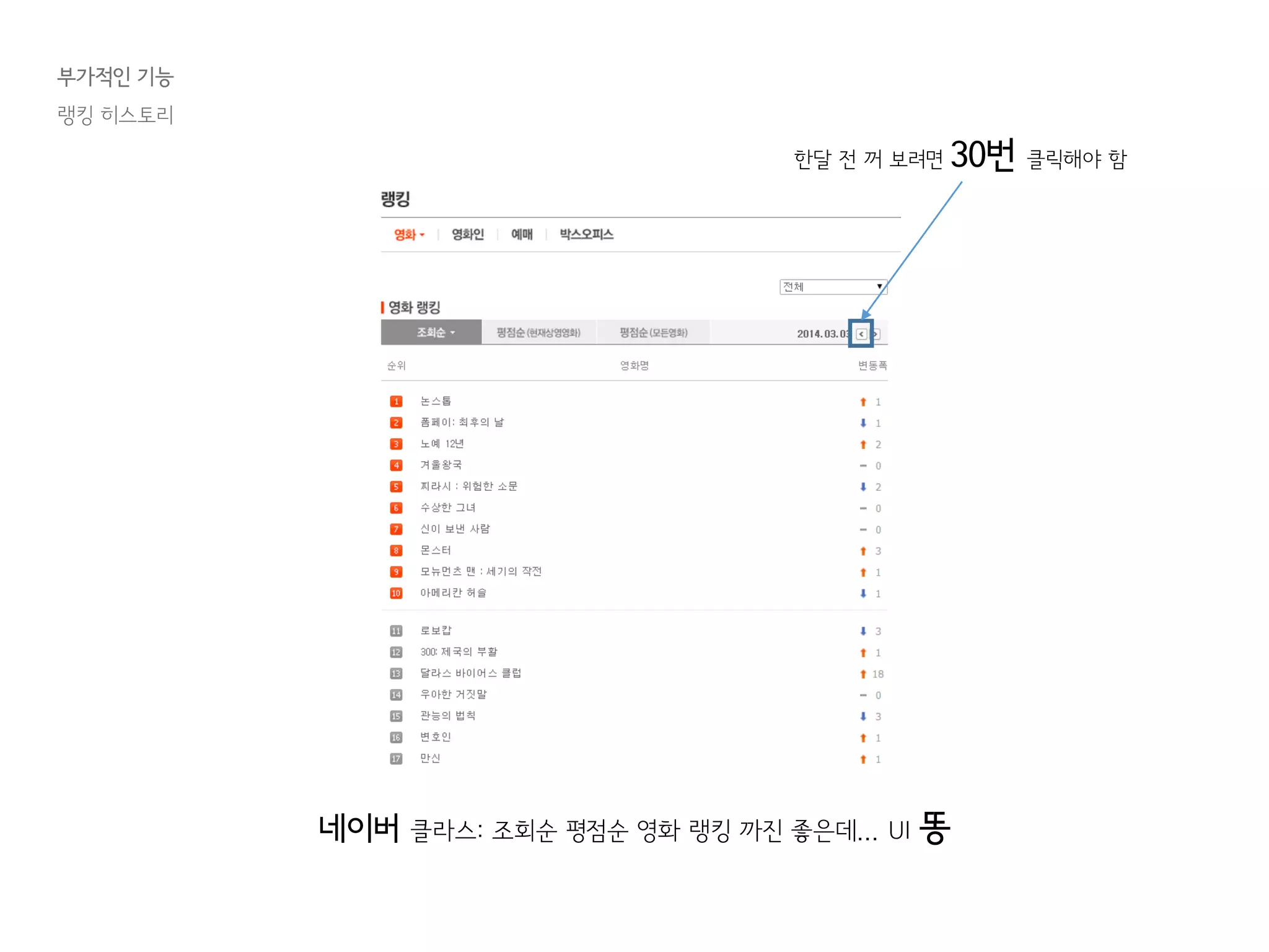 부가적인 기능
랭킹 히스토리
네이버 클라스: 조회순 평점순 영화 랭킹 까진 좋은데... UI 똥
한달 전 꺼 보려면 30번 클릭해야 함
 