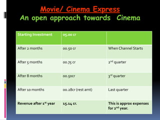Starting Investment 05.00 cr
After 2 months 00.50 cr When Channel Starts
After 5 months 00.75 cr 2nd quarter
After 8 months 00.50cr 3rd quarter
After 10 months 00.28cr (rest amt) Last quarter
Revenue after 1st year 15.14 cr. This is approx expenses
for 2nd year.
Movie/ Cinema Express
An open approach towards Cinema
 